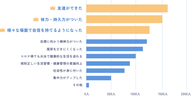 「スイミングを続けていてよかったこと」のアンケート結果